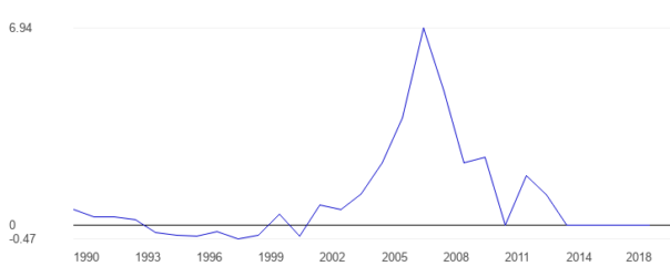 Foreign direct investment (FDI) di Libya